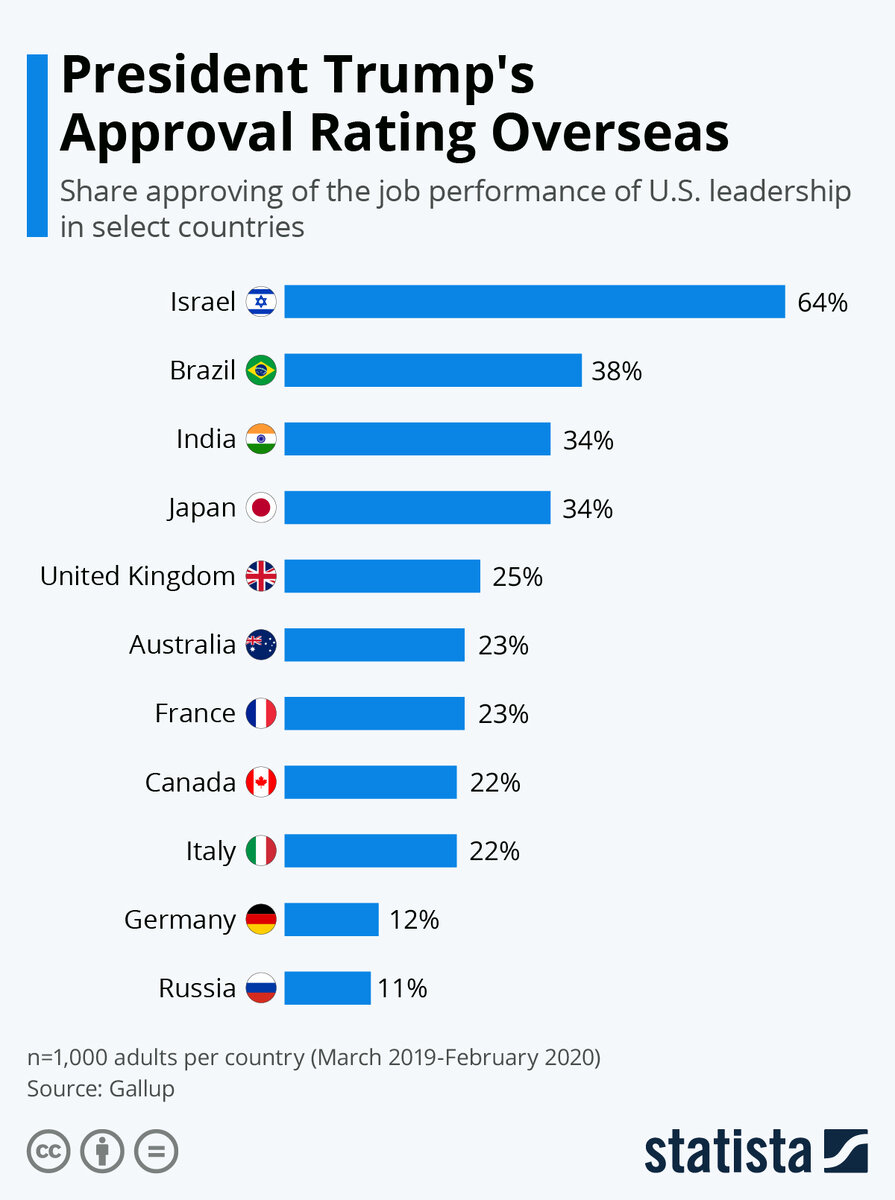 Источник: statista.com