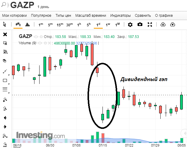 Див гэп. Дивидендный гэп. Дивидендный гэп картинки. Пример дивидендного гэпа на графике. Что такое дивидендный гэп в акциях простыми словами.