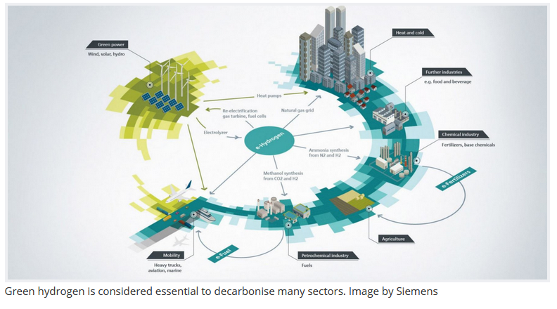 Зелёный водород как основа декарбонизации 