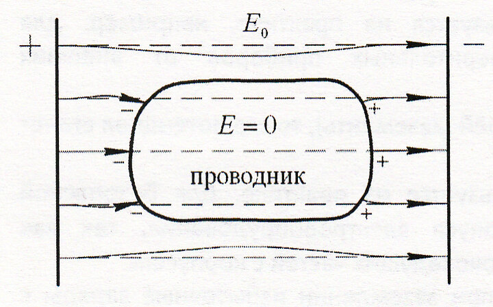 Индукция заряда. Заряды и поле в проводниках электростатическая индукция. Индукционные заряды в проводнике. Электростатическая индукция проводника. Явление электростатической индукции проводников.