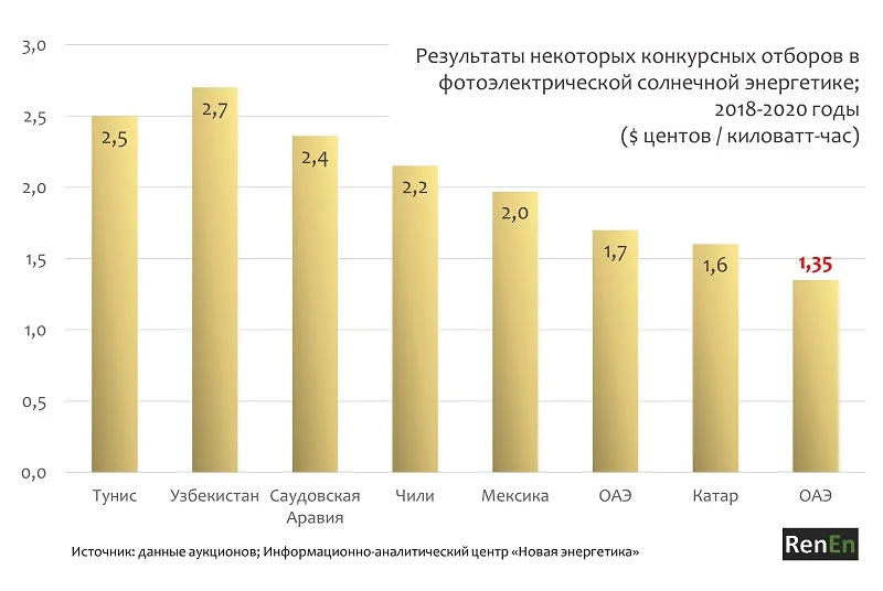 Стоимости некоторых последних конкурсов на строительство солнечных электростанций в мире. Отпускная цена за киловатт-час