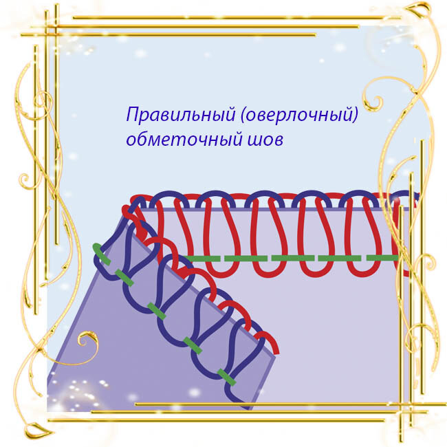 Обметочный шов выполненный трех ниточным оверлоком (формируется иглой, двумя петлителями из трех нитей) 