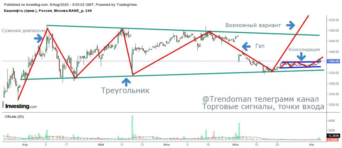 #Разбор  Акции компании #БашнефтьПреф  торгуются с сужением торгового диапазона, формируя торговый паттерн "Треугольник" Выход более реален вверх за нефтью.