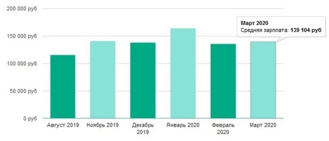 Средняя зарплата Java-разработчиков в 2020 году