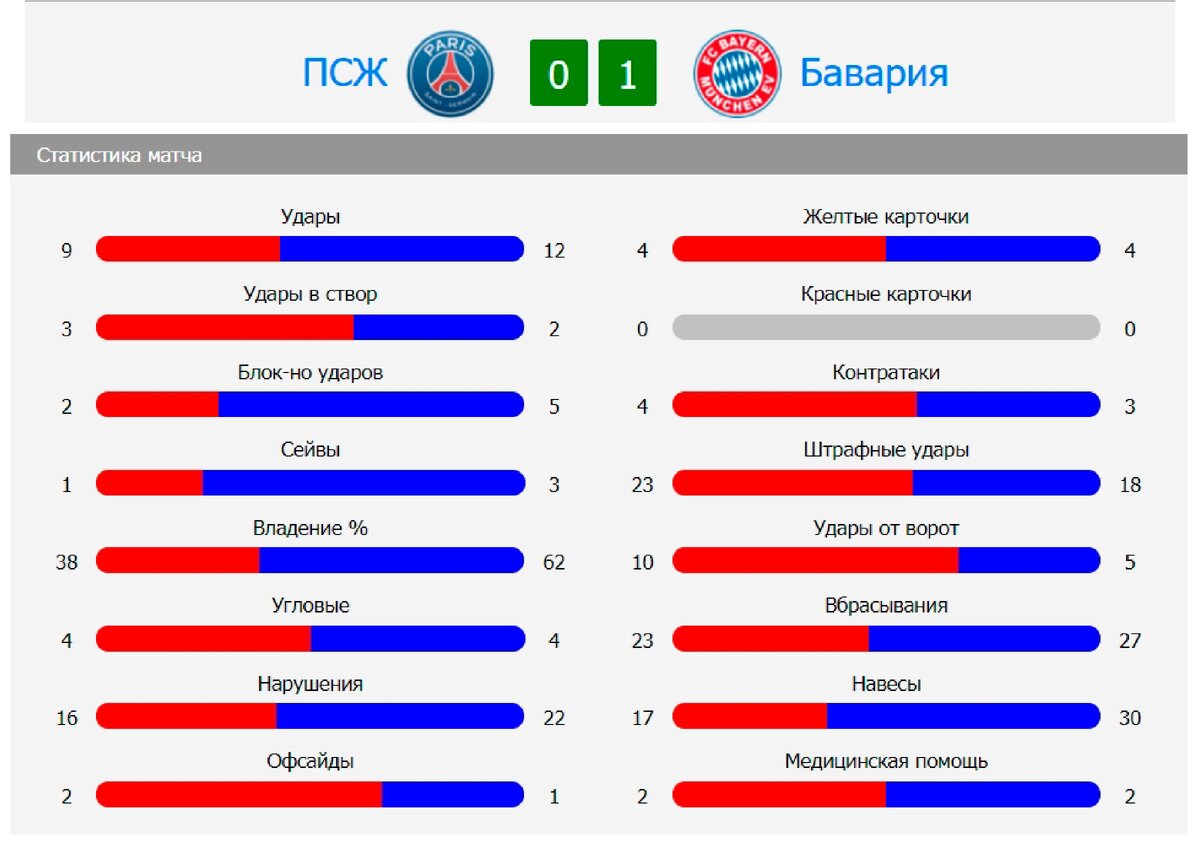 Статистика финала Лиги Чемпионов ПСЖ-Бавария 0-1, взята с сайта soccer365.ru