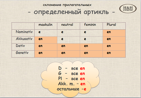 Склонение прилагательных с определенным артиклем