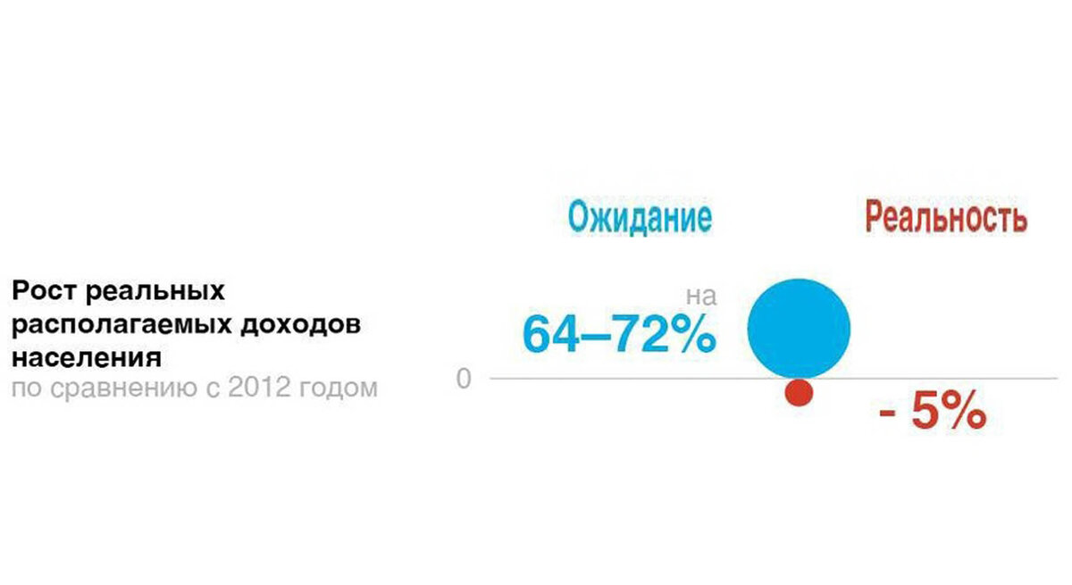 Рост доходов населения 2012-2020