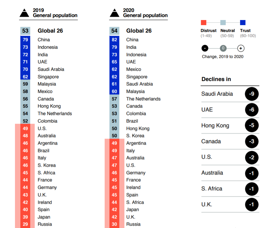 2020 Edelman Trust Barometer. The Trust Index is the average percent trust in NGOs, business, government and media.