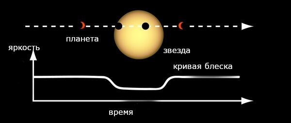 "транзит" наиболее информативный способ изучения других планет.