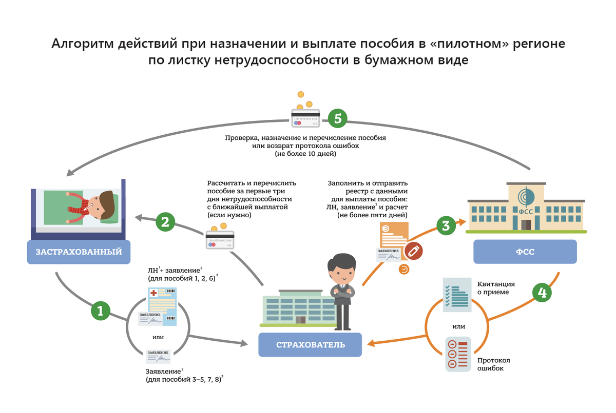 Для регионов с бумажным ЛН