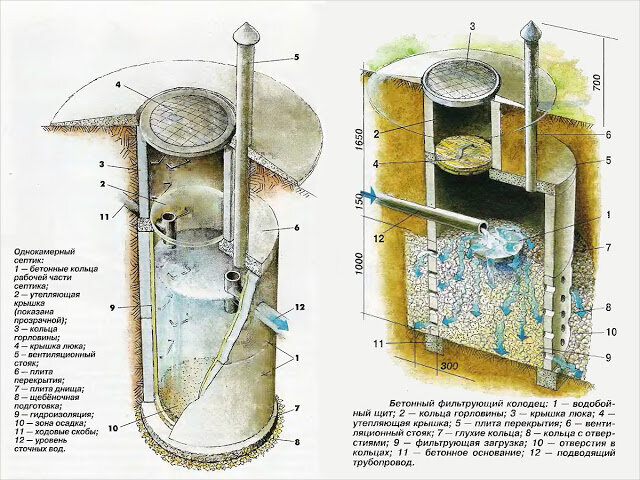 Септик и грунтовые воды на участке. Уровень имеет значение