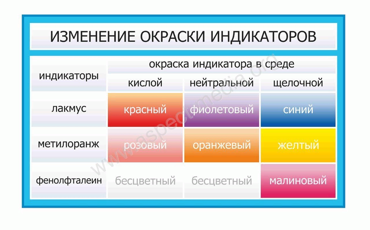 Тоне среда. Окраска индикаторов в кислой среде. Химия таблица окраски индикаторов. Изменение окраски индикаторов. Окраска индикаторов химия.