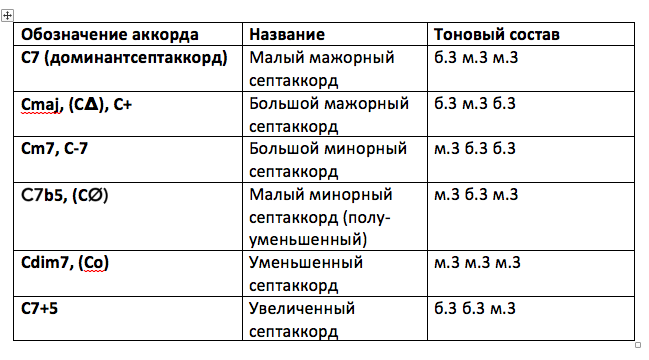 Малой обозначение. Строение всех видов септаккордов. Обозначение септаккордов. Основные виды септаккордов. Мажорный и минорный септаккорд.