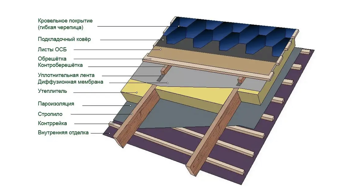 Утеплители и утепление крыши Idealroof Кровля Дзен