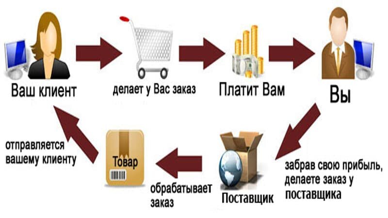 Вот по такой схеме работает дропшиппинг