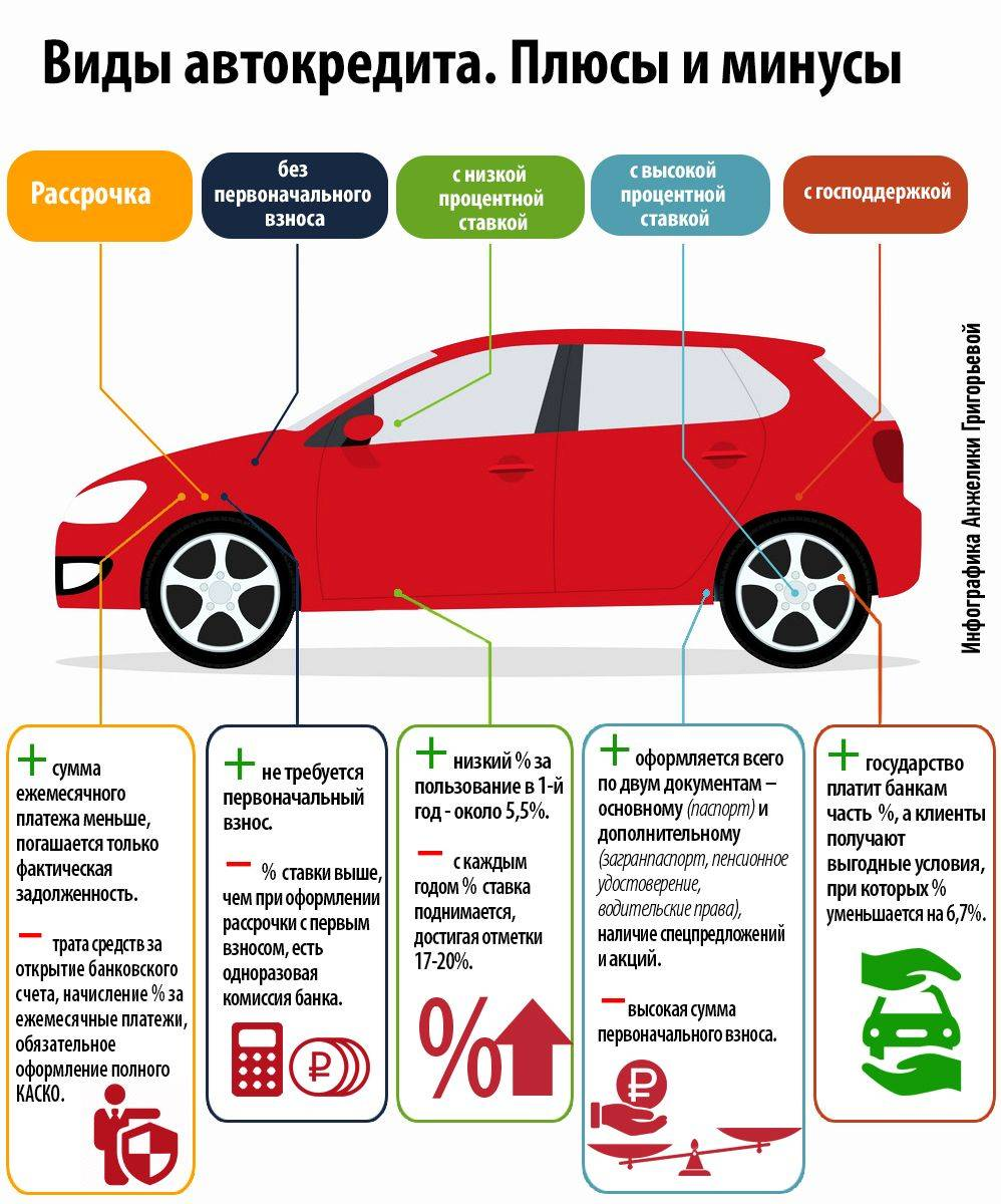 Автокредит на бу автомобиль условия. Условия автокредита. Условия для автокредита на автомобиль. Плюсы и минусы транспортных средств. Автокредитование схема.