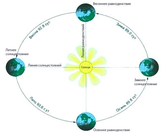 Смена времен года. фото с сайта https://proza.ru/