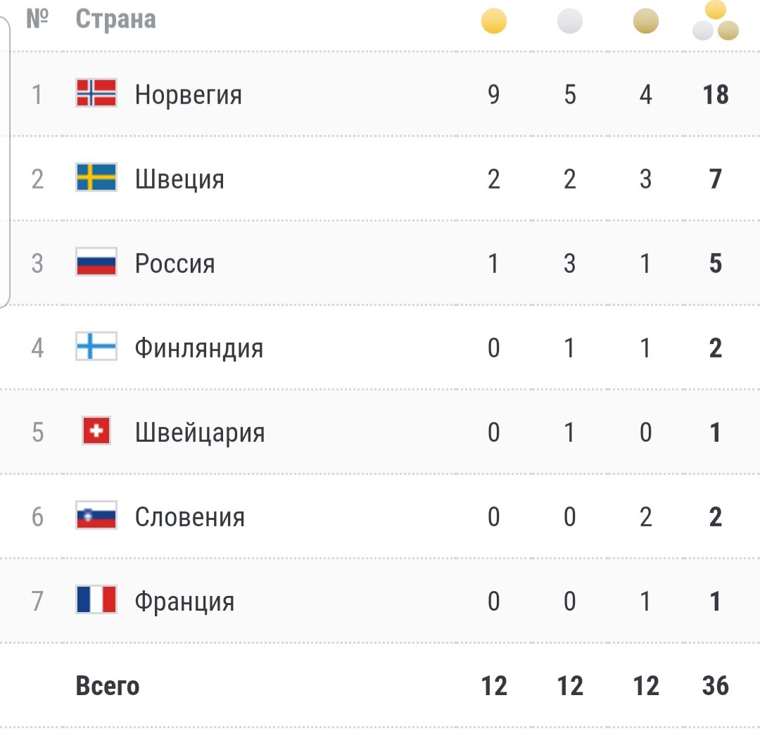 Медальный зачёт ЧМ в Оберстдорфе по лыжным гонкам