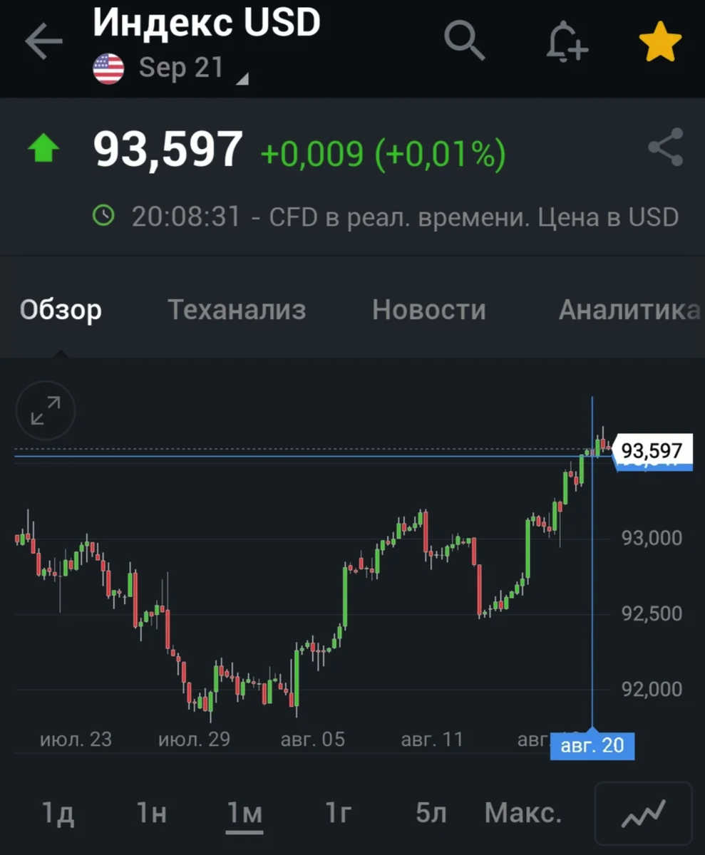 Индекс доллара