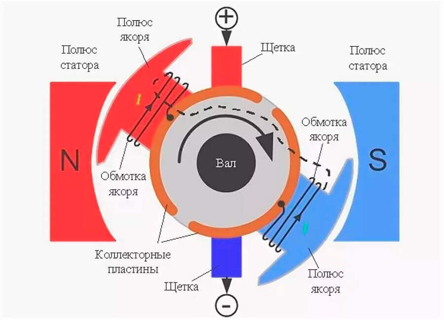 Как работает электро. Принцип действия электрического двигателя постоянного тока. Схема работы электродвигателя постоянного тока. Схема простейшего электродвигателя. Устройство электродвигателя простая схема.