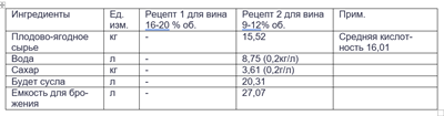 Компьютерный расчет ингредиентов для вина бальзам форте