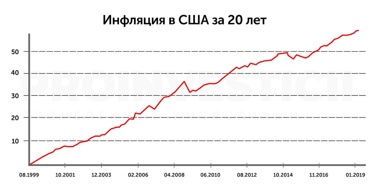 График доллара за 10 лет