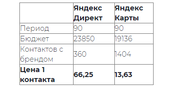 Данные по рекламе Яндекс.Директ и Яндекс.Карты