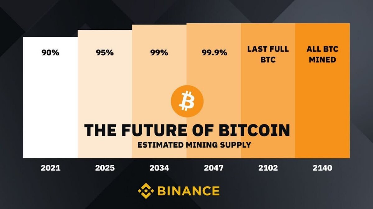 Темпы выпуска всех биткоинов