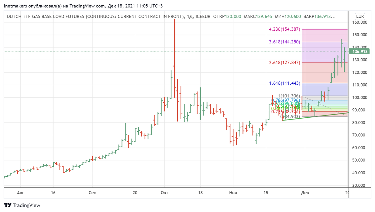 Цены на газ, необходимый для выработки 1 Гвт электроэнергии