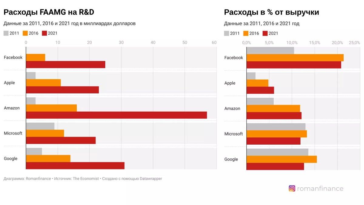 Расходы компаний из "Большой пятерки" на исследования и разработки в миллиардах долларов (слева) и в процентах от выручки (справа)