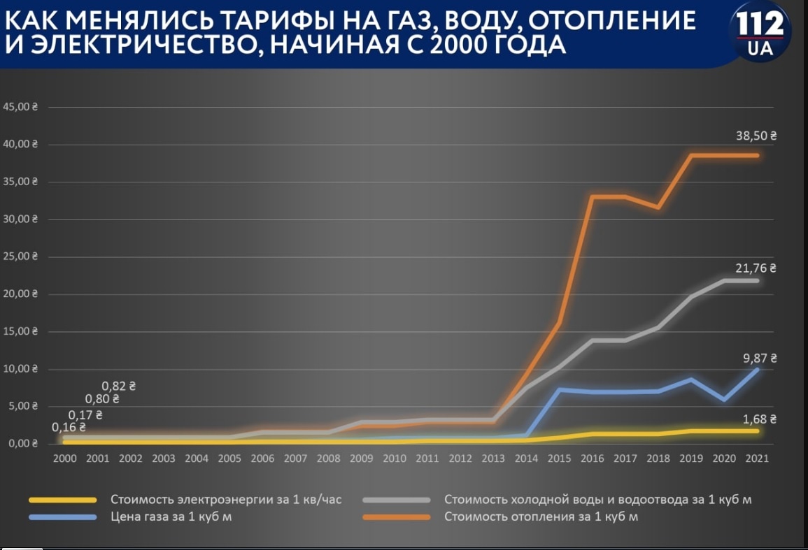 Тарифы. 112.ua