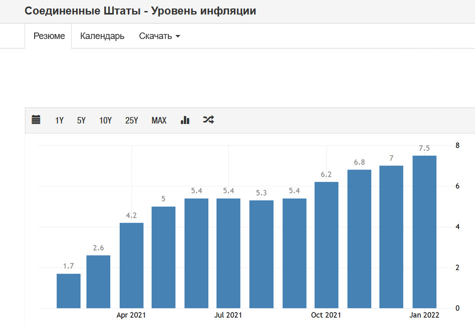 Уровень инфляции