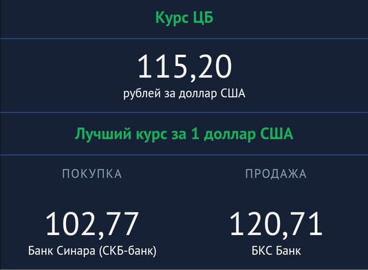 Фото: 1Mi На 15 марта евро в Тюмени продают за 246 рублей, а доллар за 240 рублей
