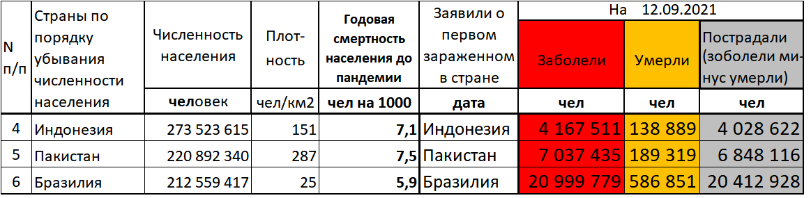 Таблица 1. Исходная информация по Индонезии, Пакистану и Бразилии на 12.09.2021 г. 