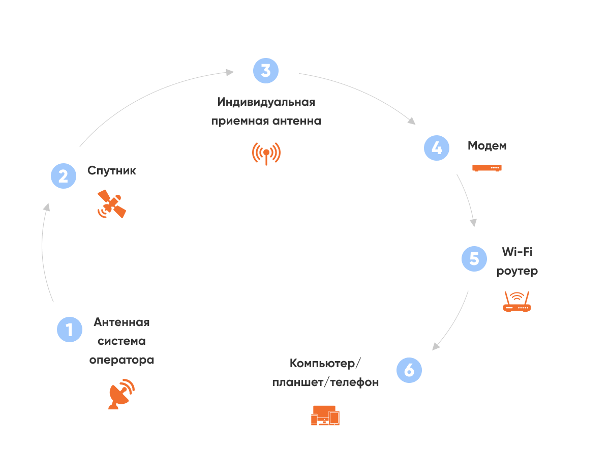 Схема работы спутникового интернета