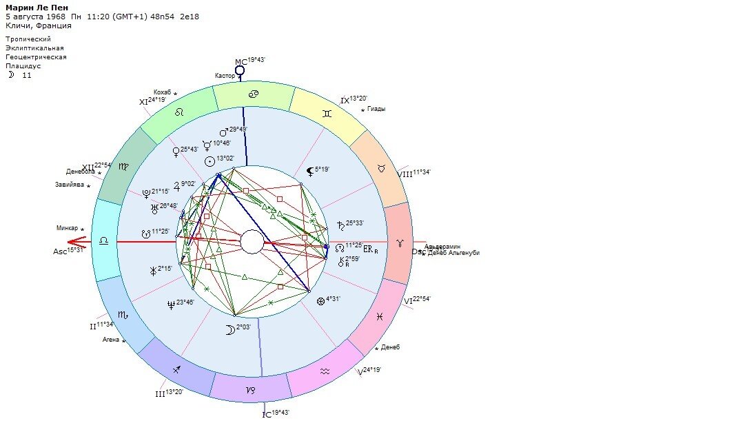 Марин Ле Пен, натальная карта.