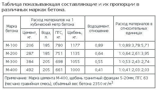 Моющее средство в цементный раствор