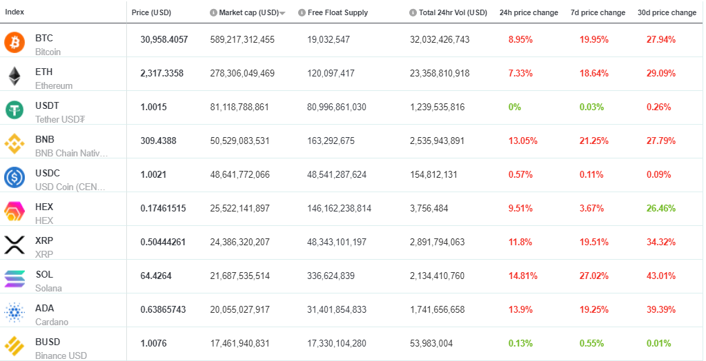 Топ-10 крупнейших бирж. Источник: Bravenewcoin.com