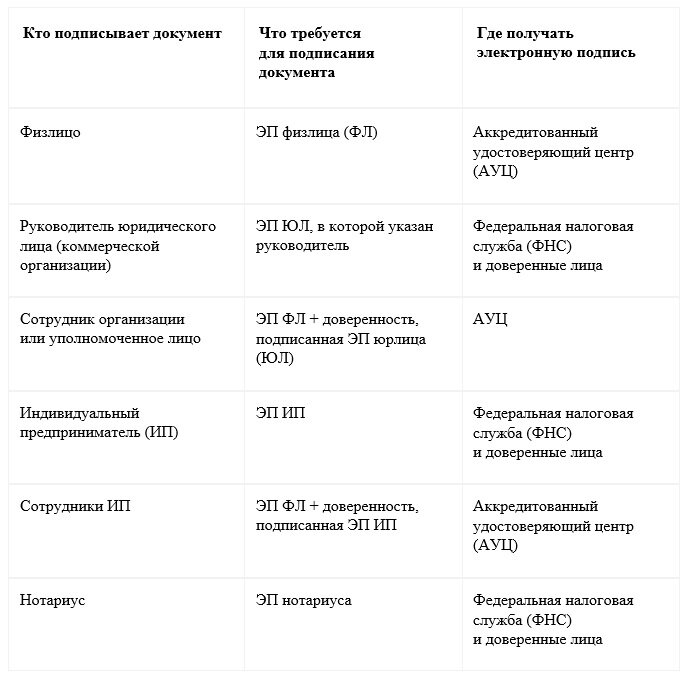 Таблица 1 - Кому и как получать электронную подпись в 2022 году 