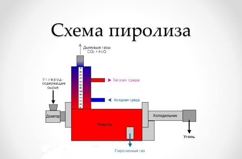 Варианты устройства и схем пиролизных котлов для изготовления своими руками