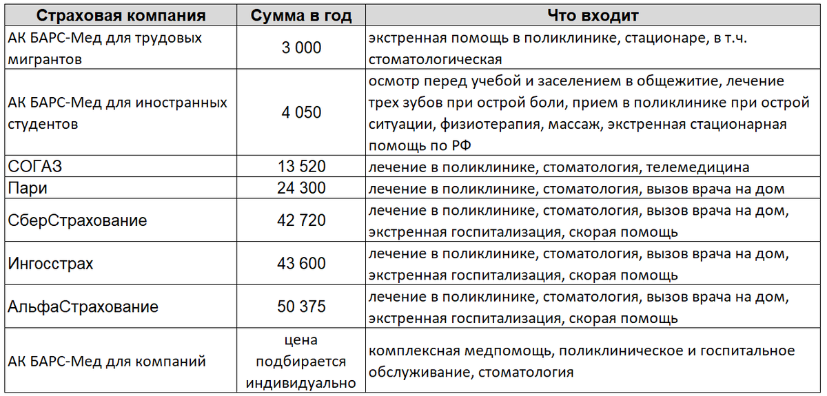Полисы отличаются набором услуг: чем их больше, тем дороже полис