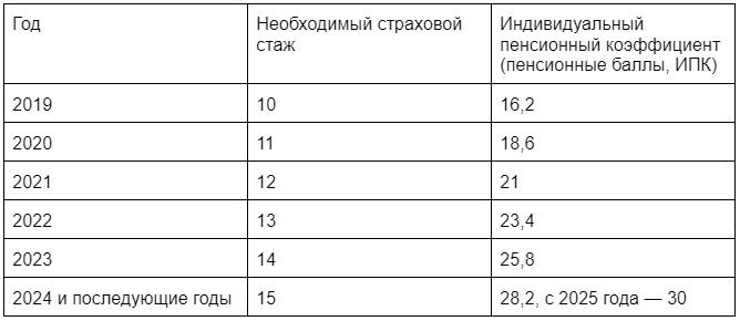 От чего зависит размер пенсии и как на него повлиять