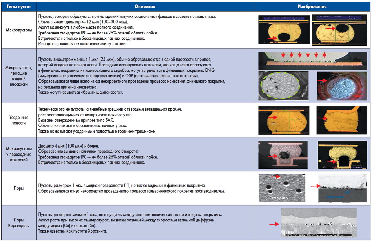 Таблица 1. Классификация пустот в паяных соединениях [3]
