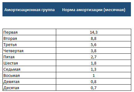 10 группа амортизации. 5 Амортизационная группа срок полезного использования норма. 5 Амортизационная группа норма амортизации. Месячная норма амортизации 6 амортизационной группы. Продолжительность хозяйственного использования коров.