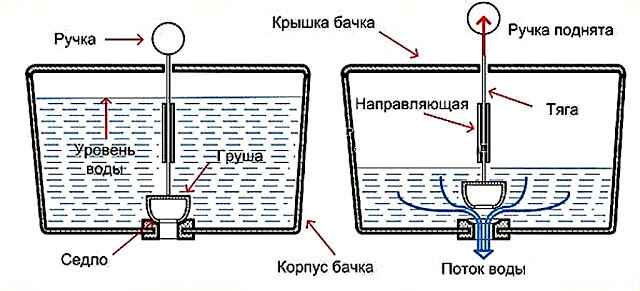 Устройство сливного бачка унитаза – руководство по замене внутренних механизмов своими руками