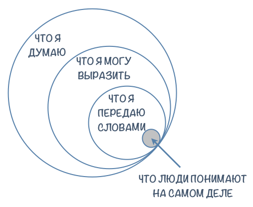 Диаграмма Эйлера. Что я думаю