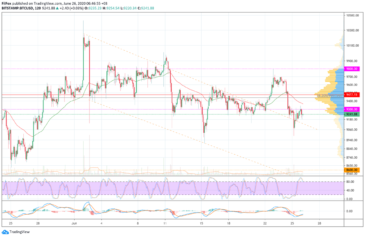 BTC/USD 