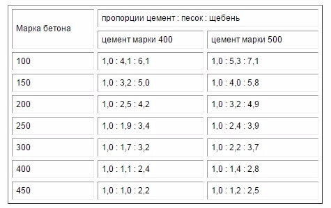 Как приготовить бетон различных марок