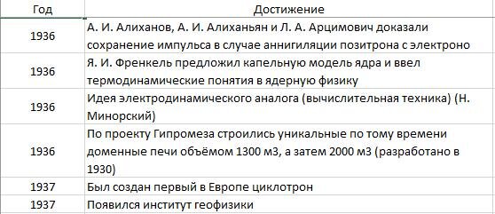 Достижения 1917 - 1937 гг. Всего достижений: 36