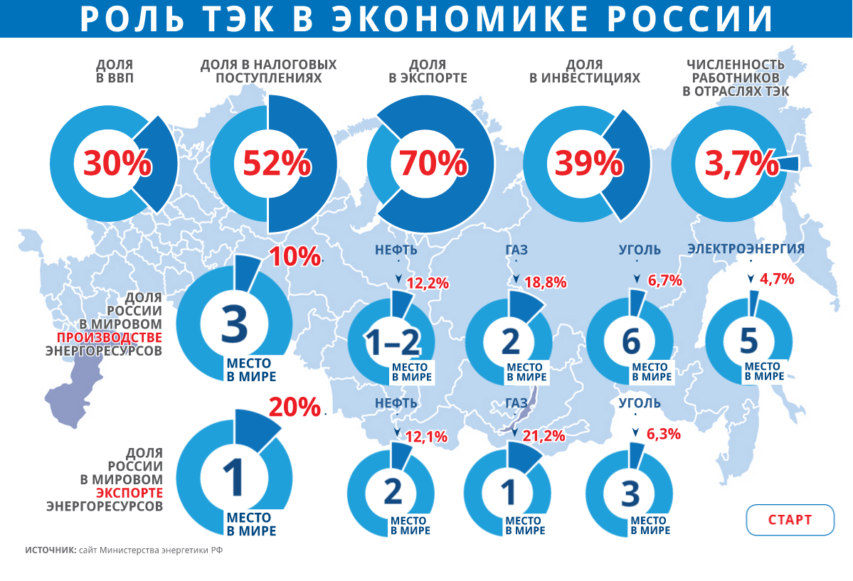 Какие страны составляют. Доля ТЭК В экономике России. Роль ТЭК В экономике России. ТЭК России. Доли топливно энергетического комплекса России